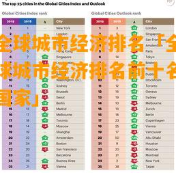 全球城市經濟排名